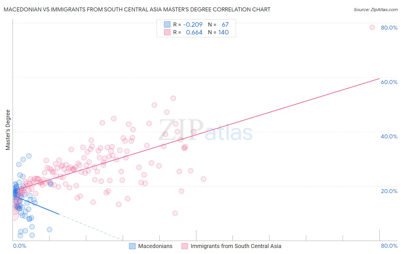 Macedonian vs Immigrants from South Central Asia Master's Degree