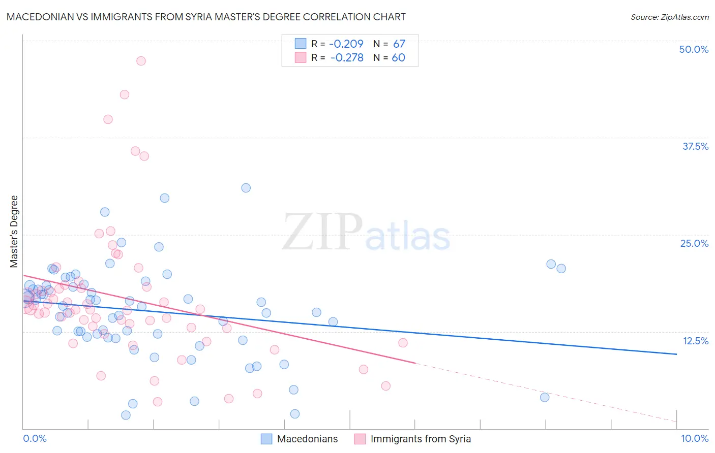 Macedonian vs Immigrants from Syria Master's Degree