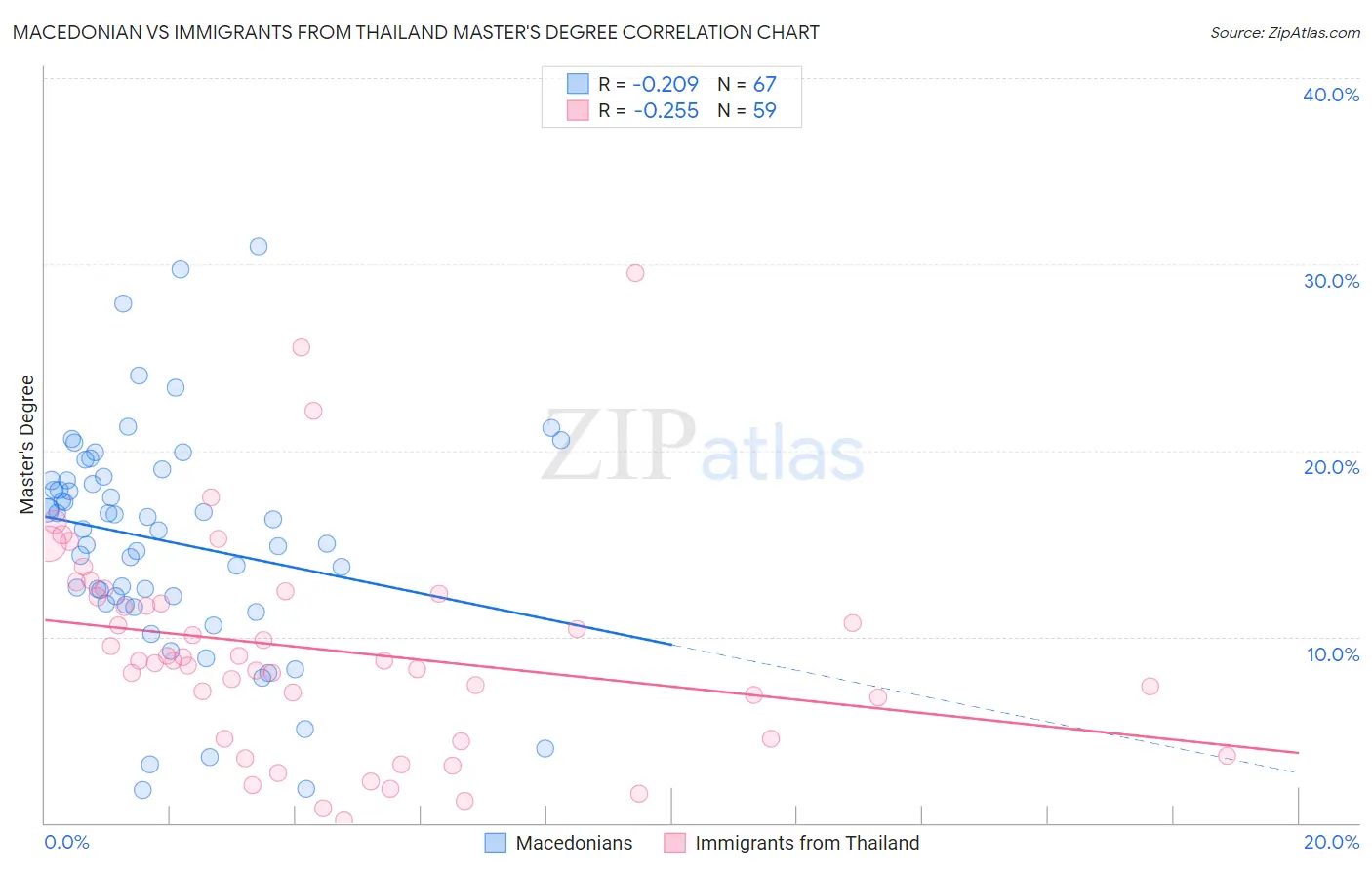 Macedonian vs Immigrants from Thailand Master's Degree