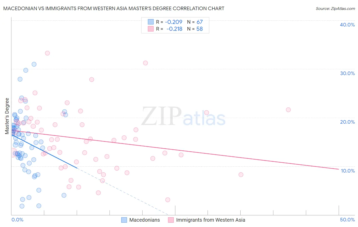 Macedonian vs Immigrants from Western Asia Master's Degree