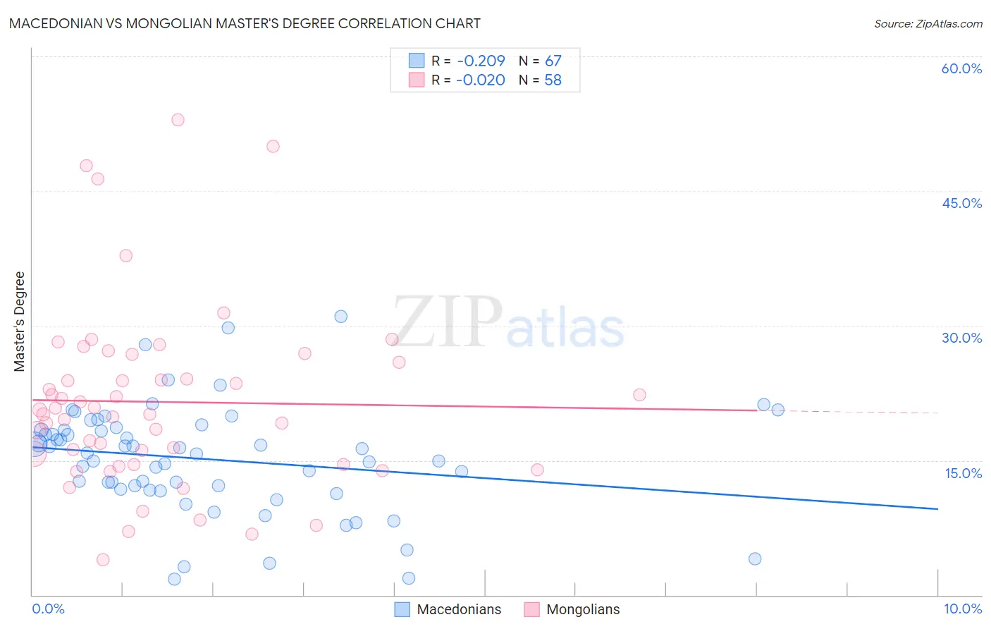 Macedonian vs Mongolian Master's Degree