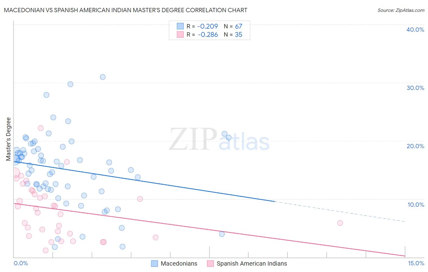 Macedonian vs Spanish American Indian Master's Degree