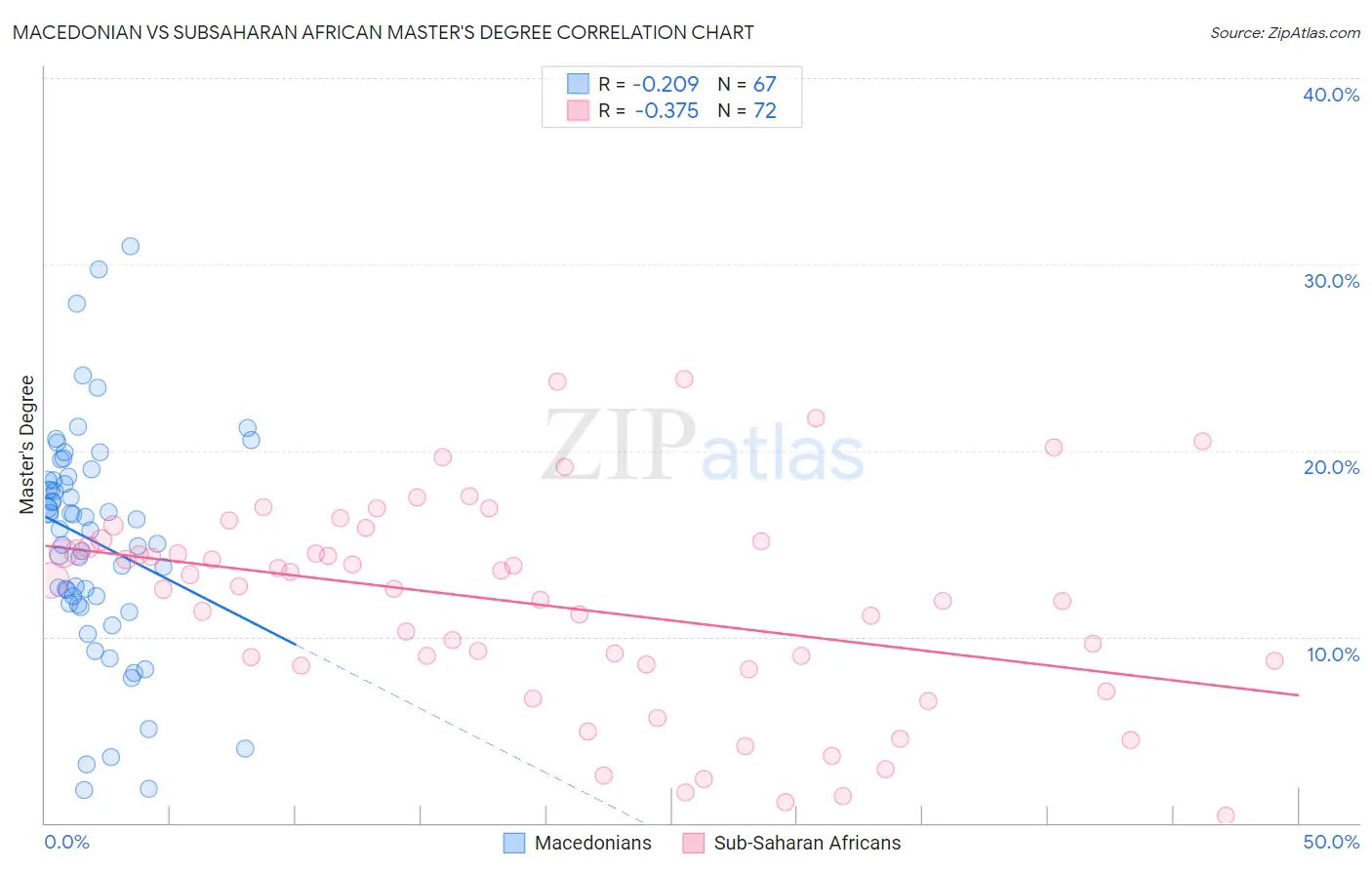 Macedonian vs Subsaharan African Master's Degree