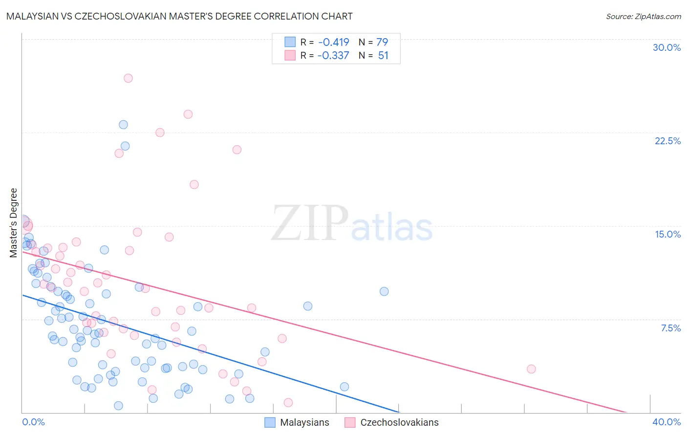 Malaysian vs Czechoslovakian Master's Degree
