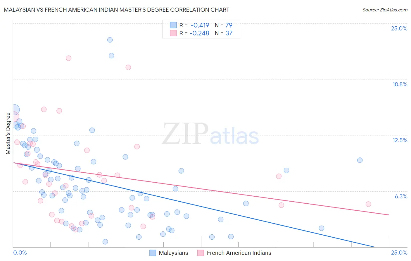 Malaysian vs French American Indian Master's Degree