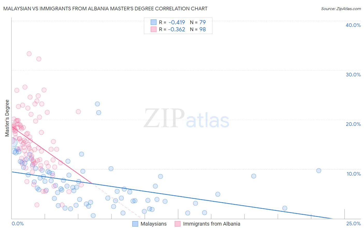 Malaysian vs Immigrants from Albania Master's Degree