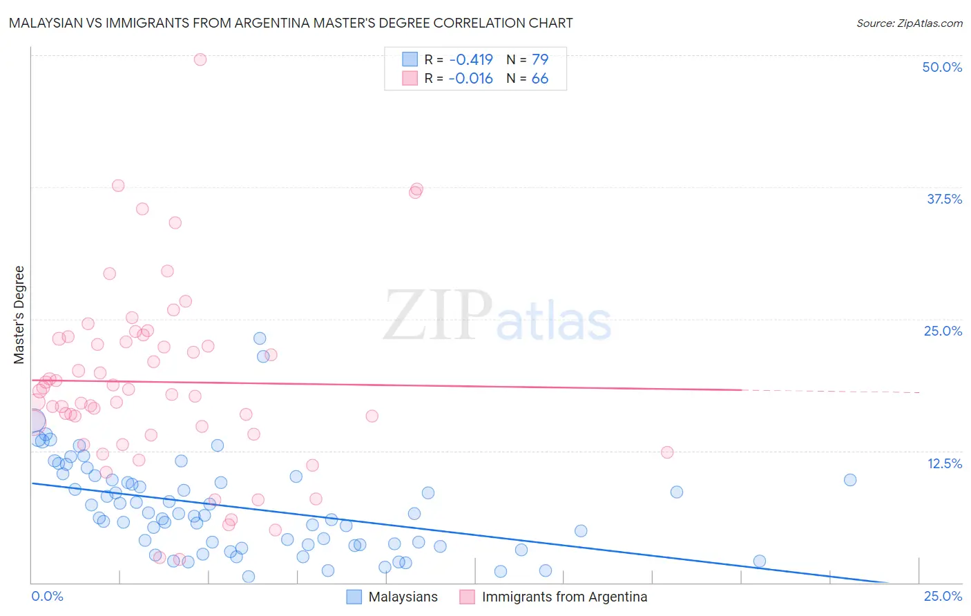 Malaysian vs Immigrants from Argentina Master's Degree