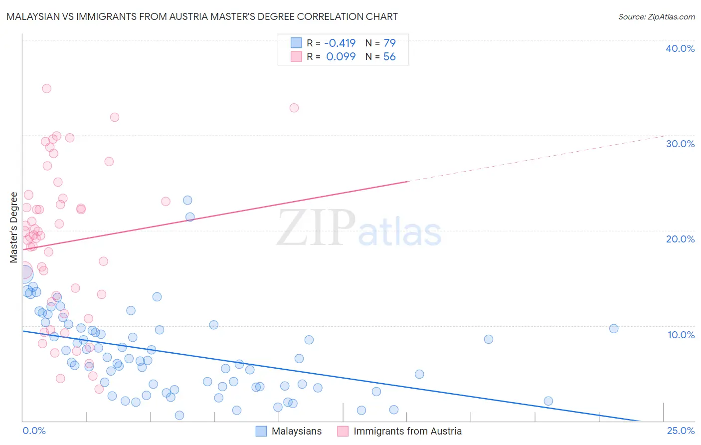 Malaysian vs Immigrants from Austria Master's Degree