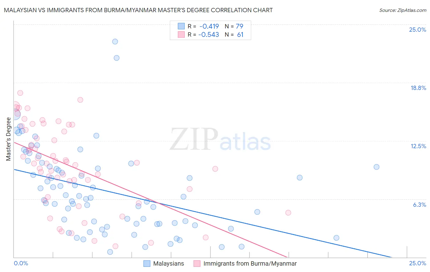 Malaysian vs Immigrants from Burma/Myanmar Master's Degree
