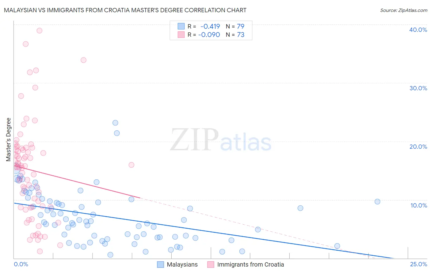 Malaysian vs Immigrants from Croatia Master's Degree