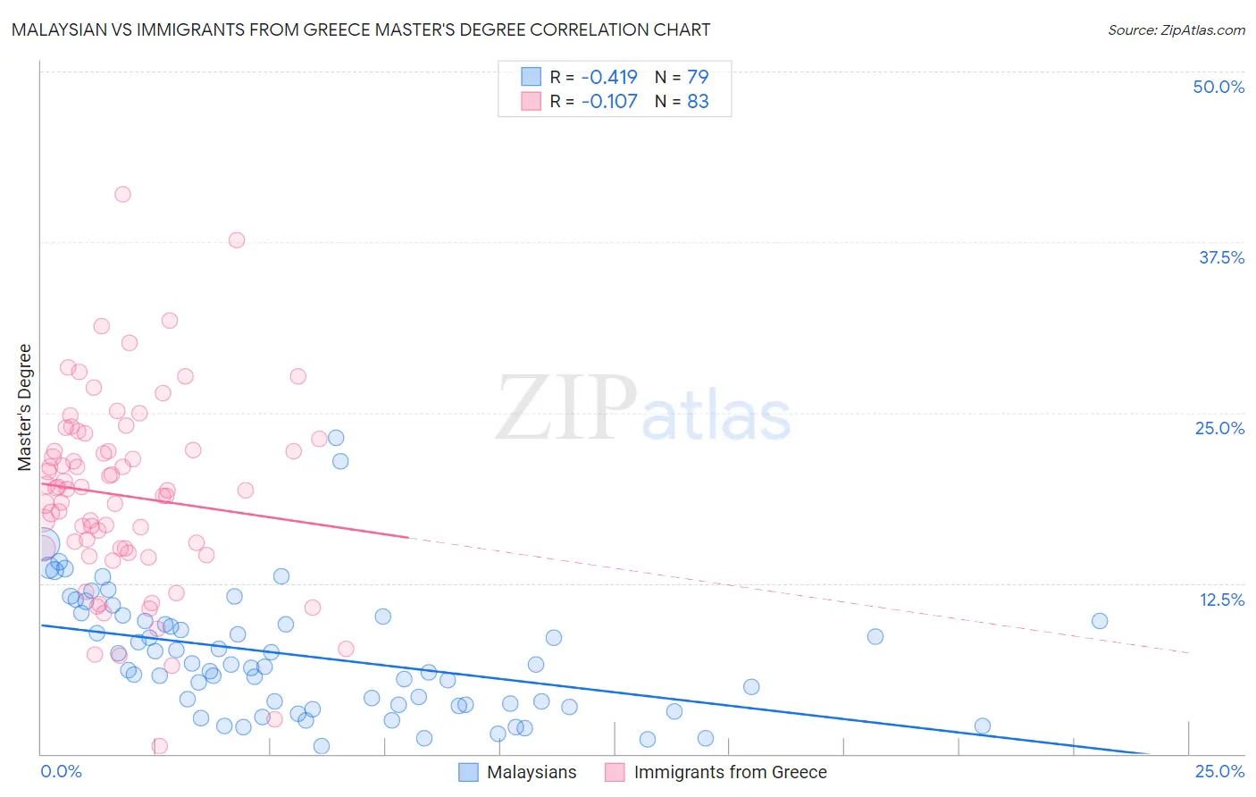 Malaysian vs Immigrants from Greece Master's Degree
