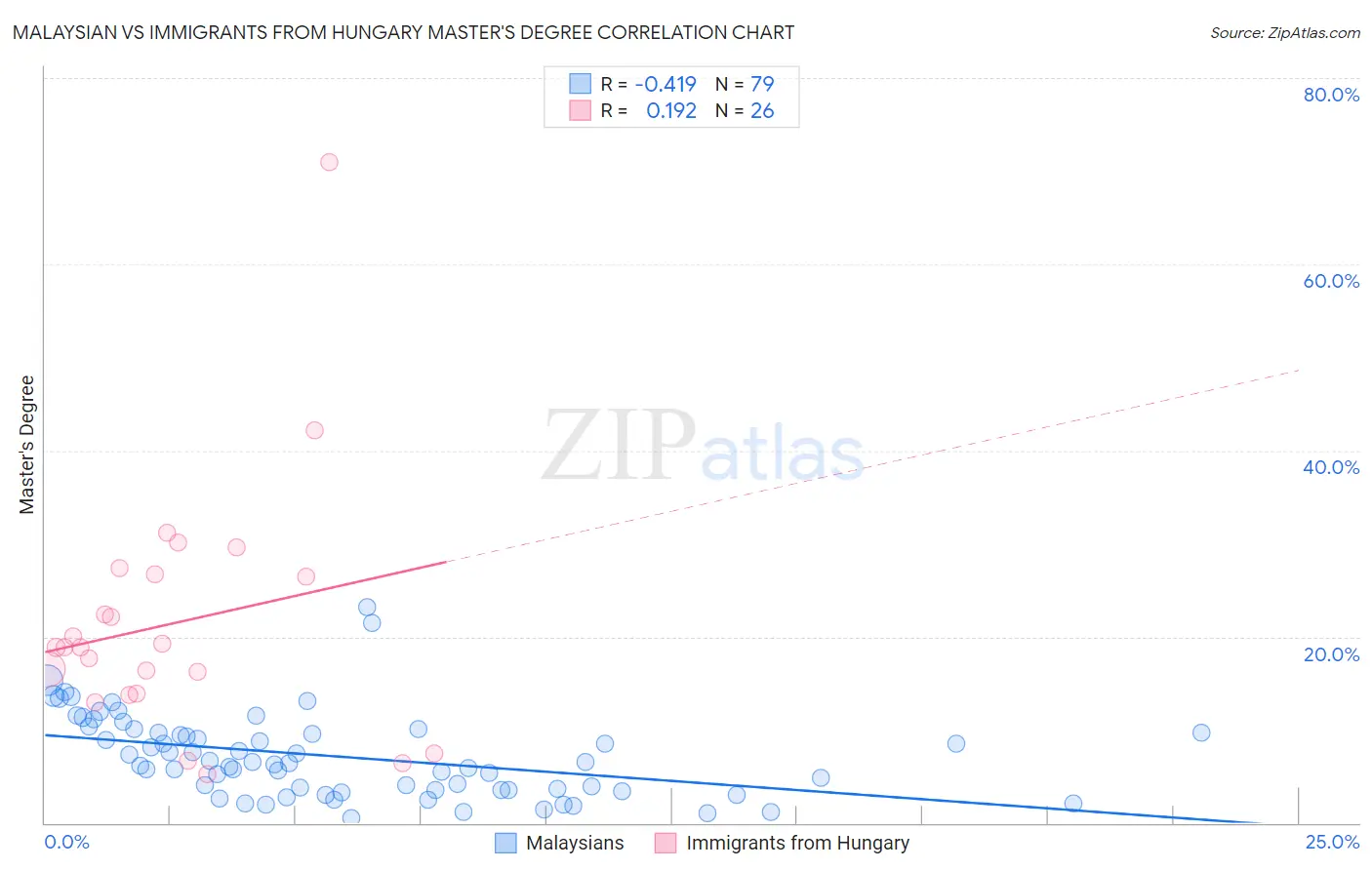 Malaysian vs Immigrants from Hungary Master's Degree