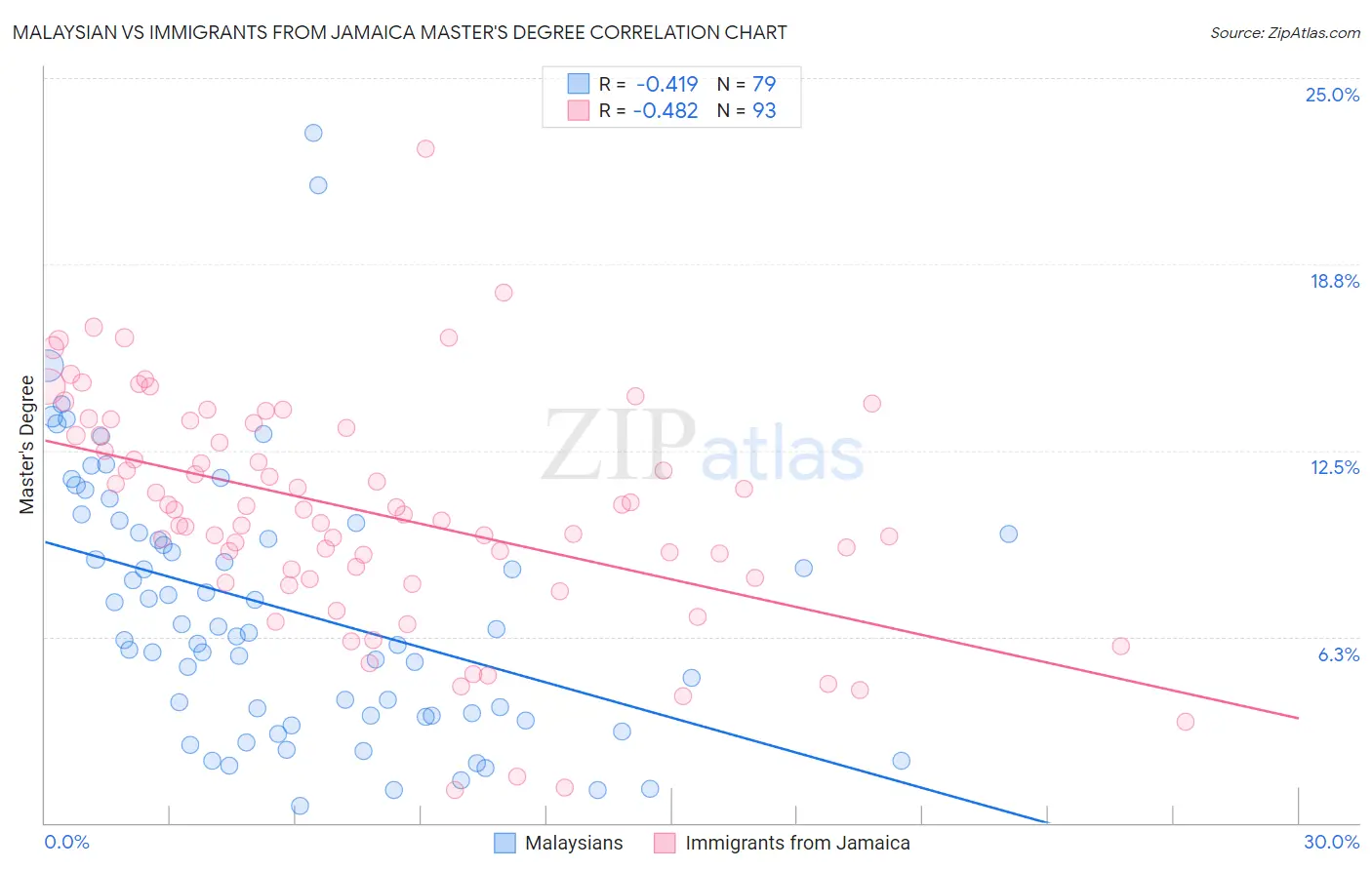 Malaysian vs Immigrants from Jamaica Master's Degree