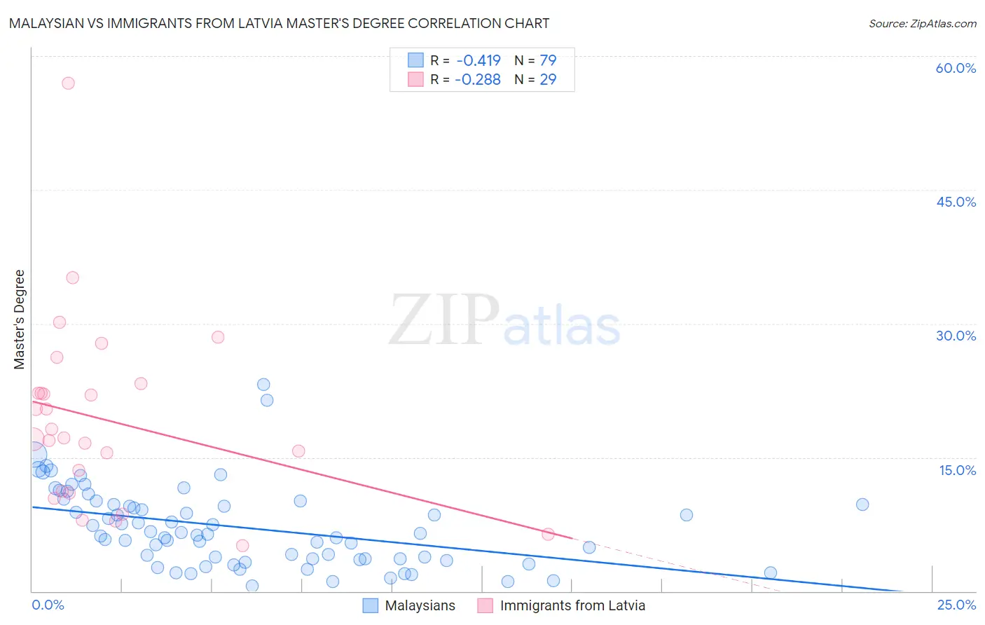 Malaysian vs Immigrants from Latvia Master's Degree