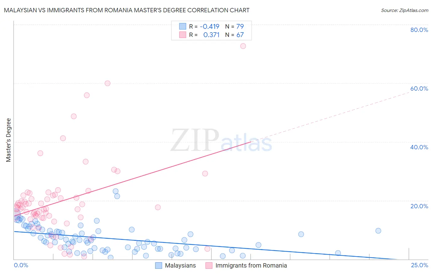 Malaysian vs Immigrants from Romania Master's Degree