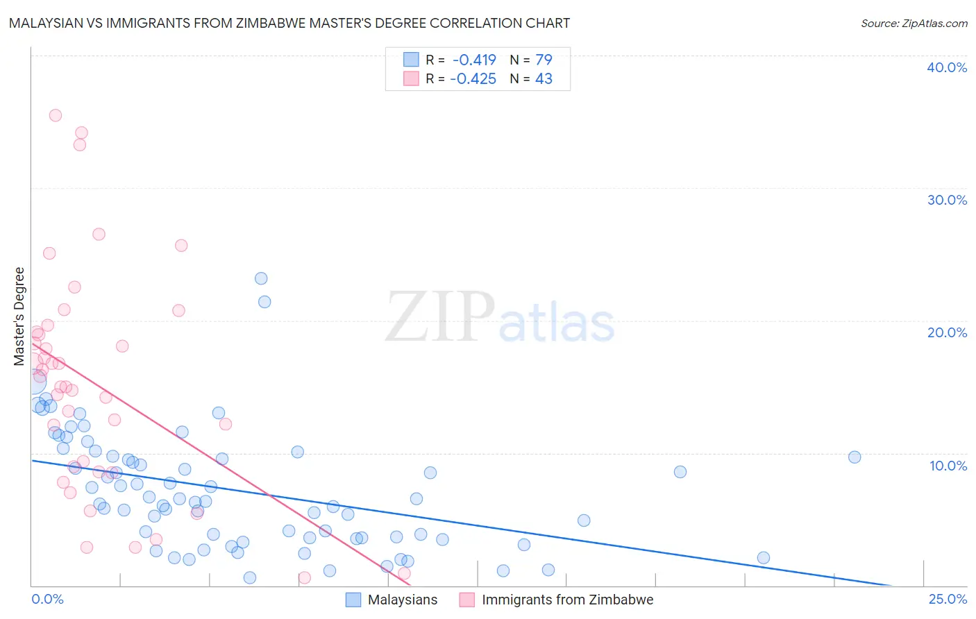 Malaysian vs Immigrants from Zimbabwe Master's Degree