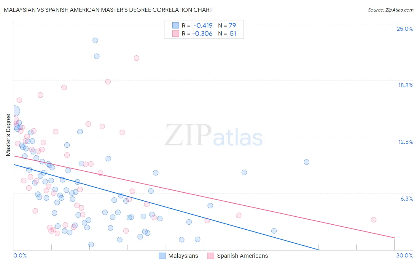 Malaysian vs Spanish American Master's Degree