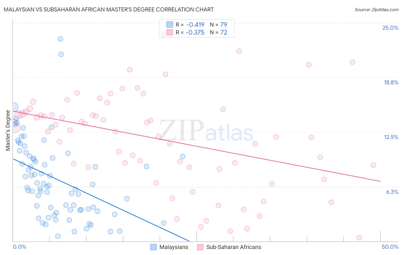 Malaysian vs Subsaharan African Master's Degree