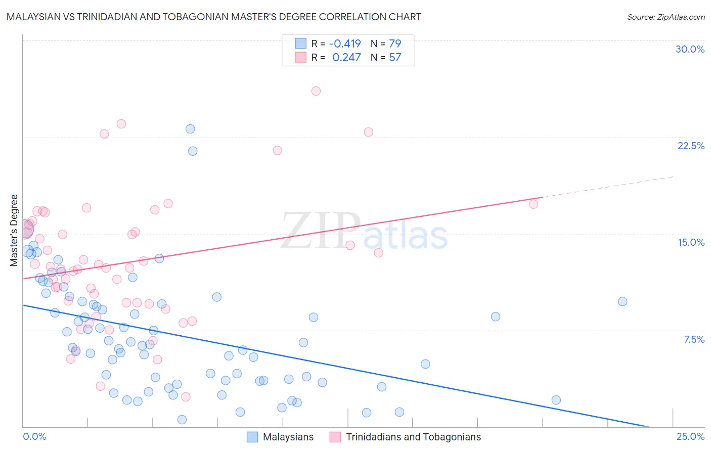 Malaysian vs Trinidadian and Tobagonian Master's Degree