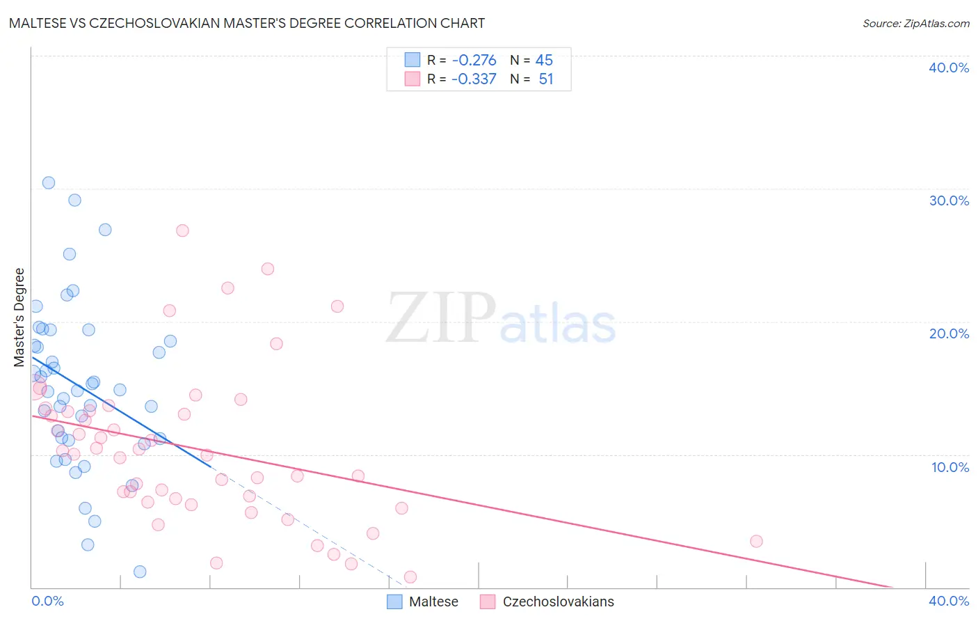 Maltese vs Czechoslovakian Master's Degree