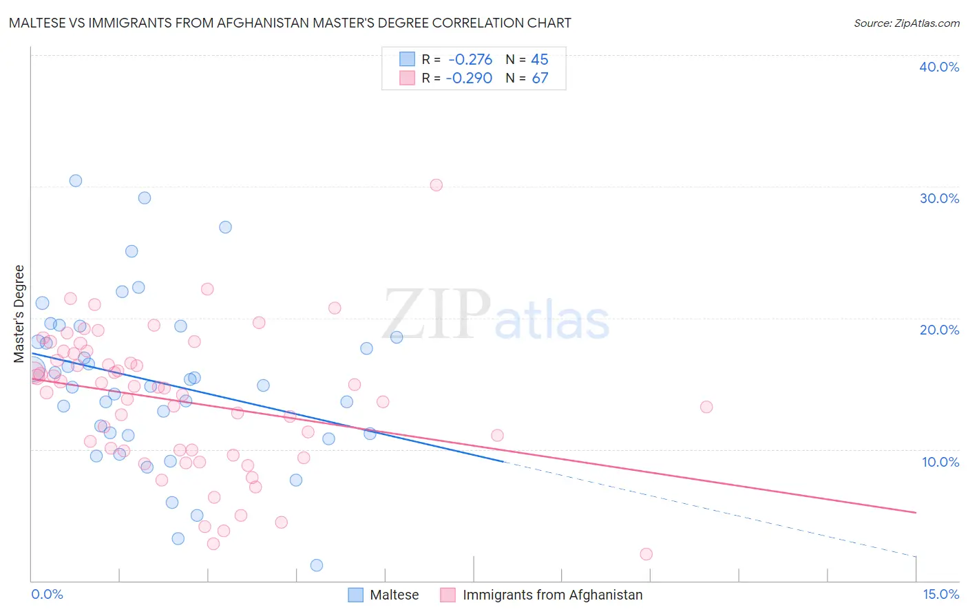 Maltese vs Immigrants from Afghanistan Master's Degree