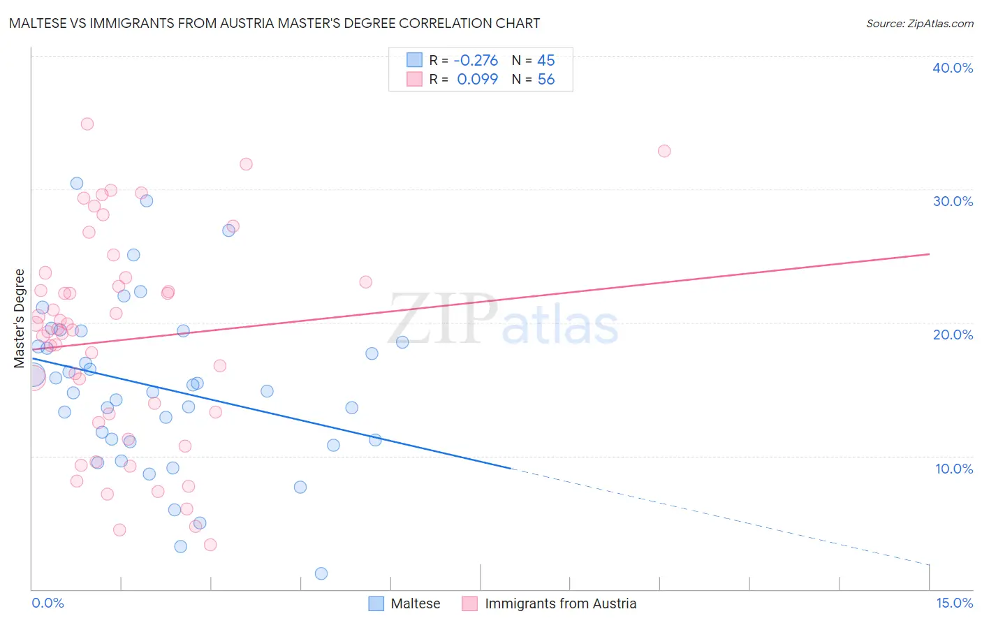 Maltese vs Immigrants from Austria Master's Degree