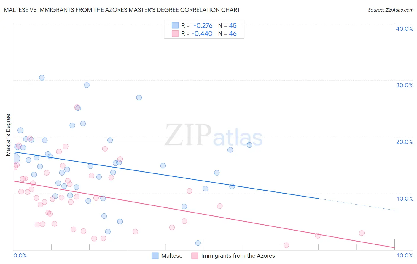 Maltese vs Immigrants from the Azores Master's Degree