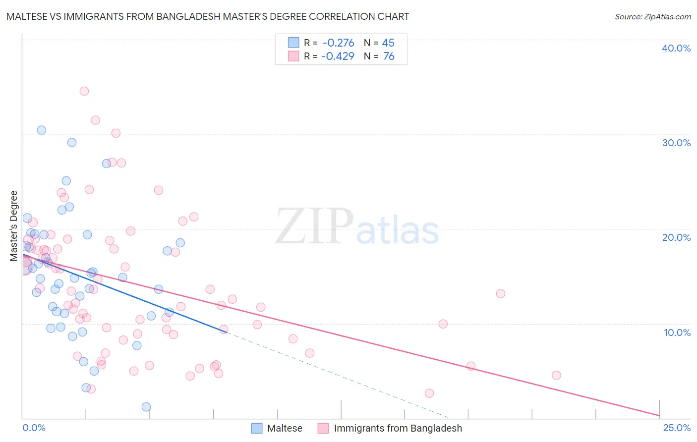 Maltese vs Immigrants from Bangladesh Master's Degree