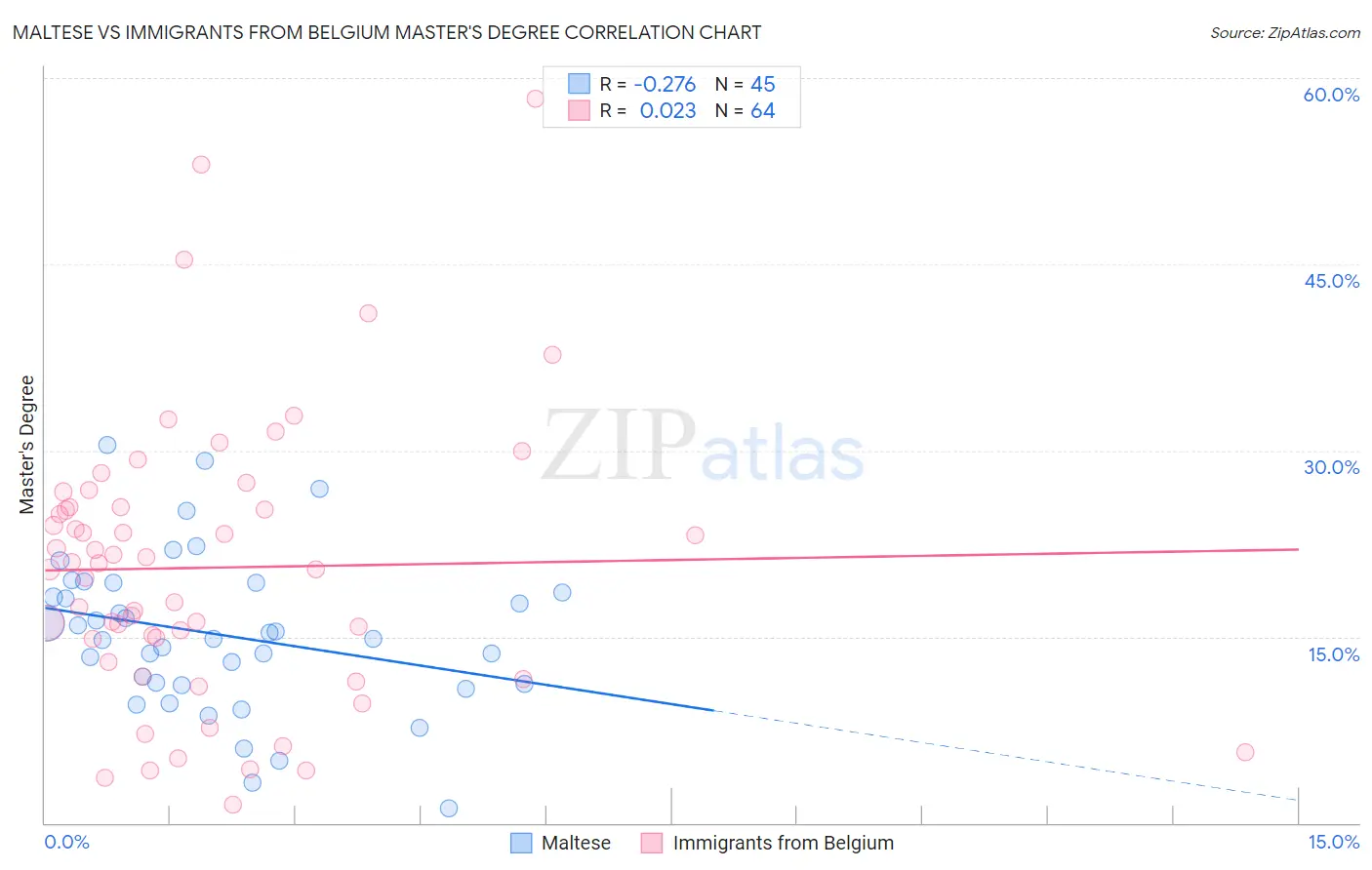 Maltese vs Immigrants from Belgium Master's Degree