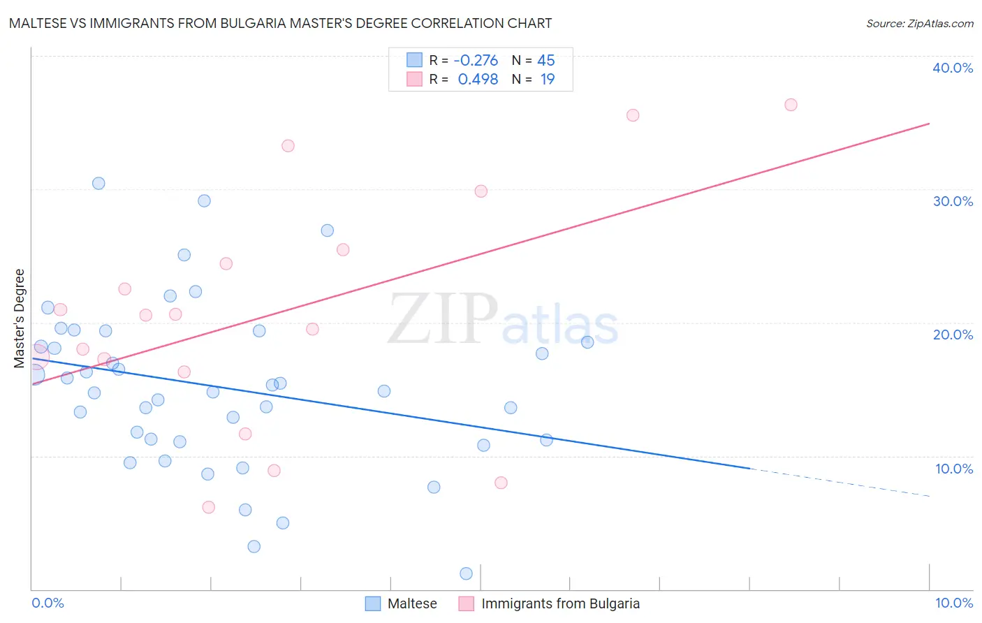 Maltese vs Immigrants from Bulgaria Master's Degree
