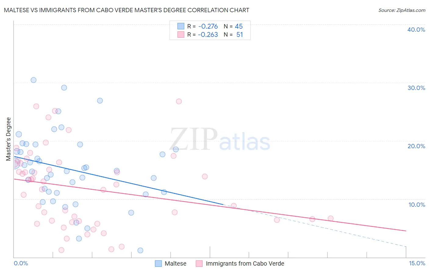 Maltese vs Immigrants from Cabo Verde Master's Degree