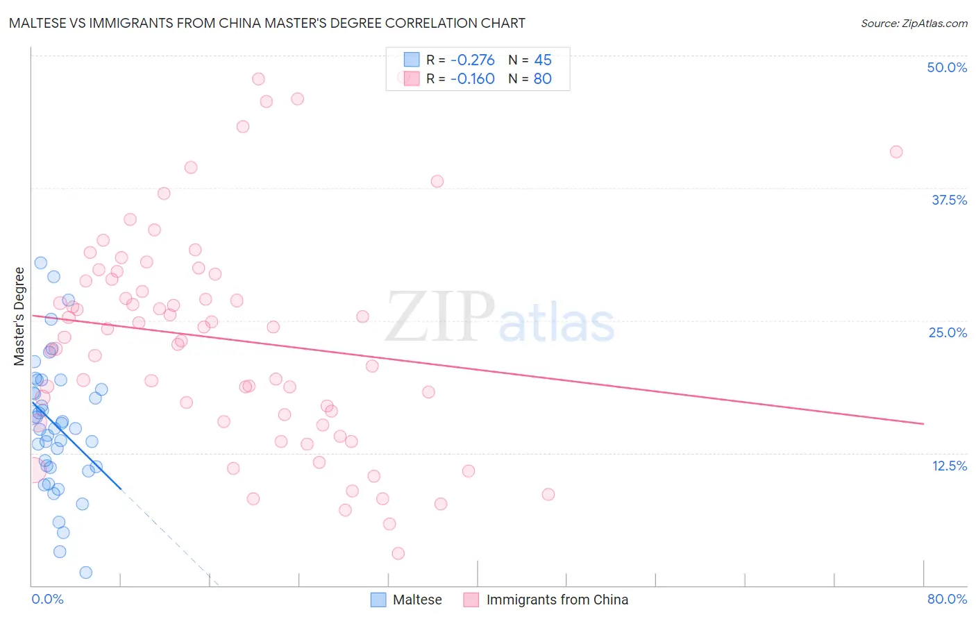 Maltese vs Immigrants from China Master's Degree