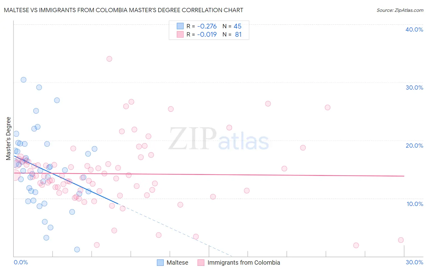 Maltese vs Immigrants from Colombia Master's Degree