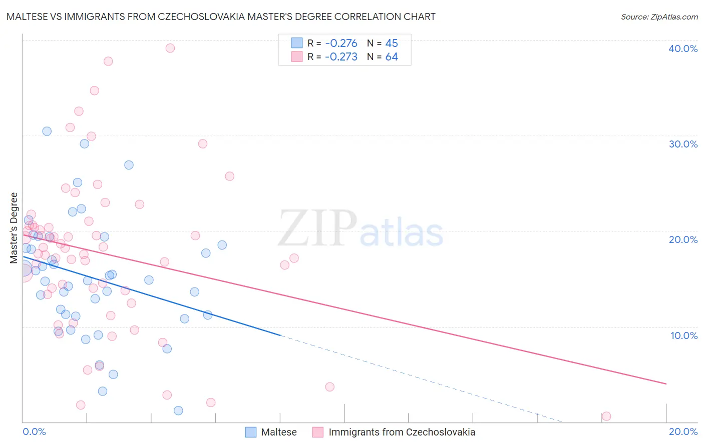 Maltese vs Immigrants from Czechoslovakia Master's Degree