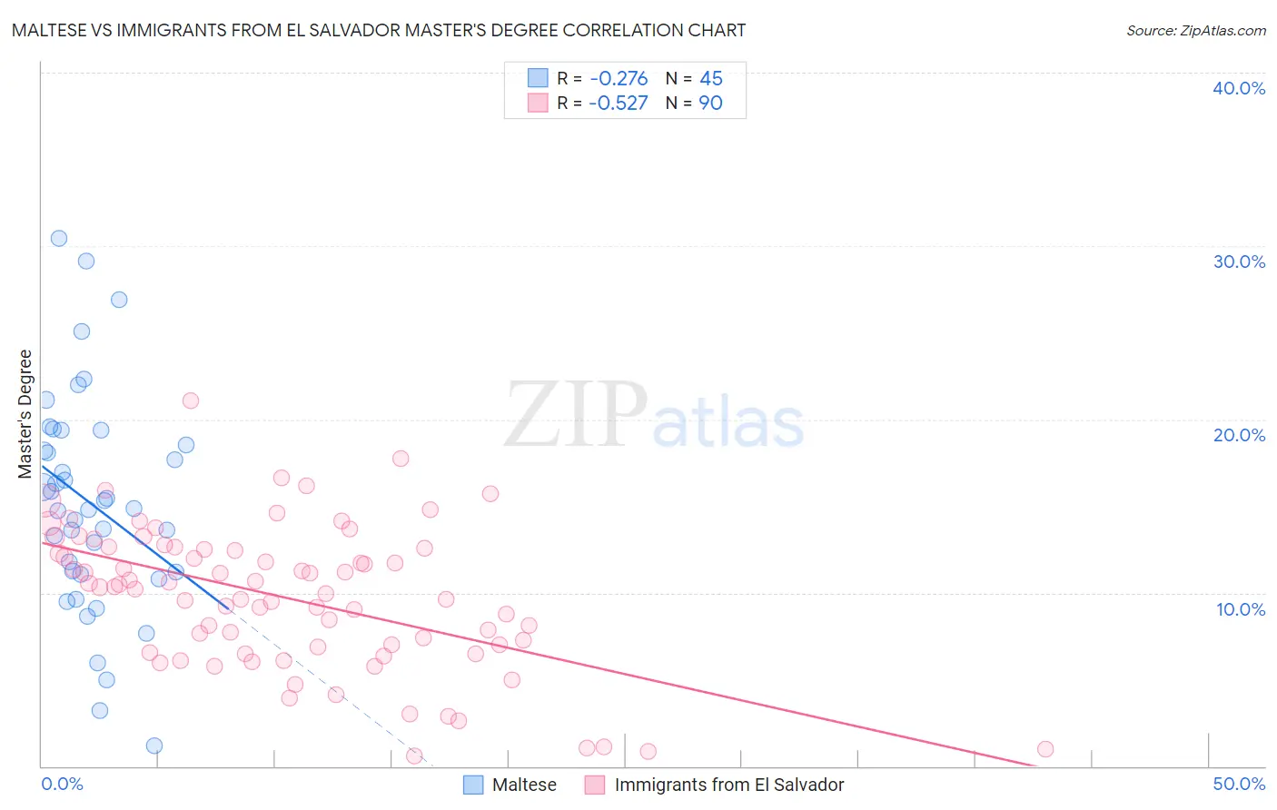 Maltese vs Immigrants from El Salvador Master's Degree