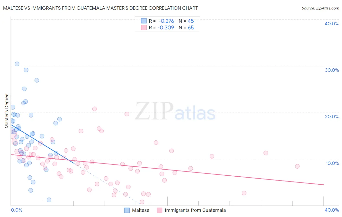 Maltese vs Immigrants from Guatemala Master's Degree