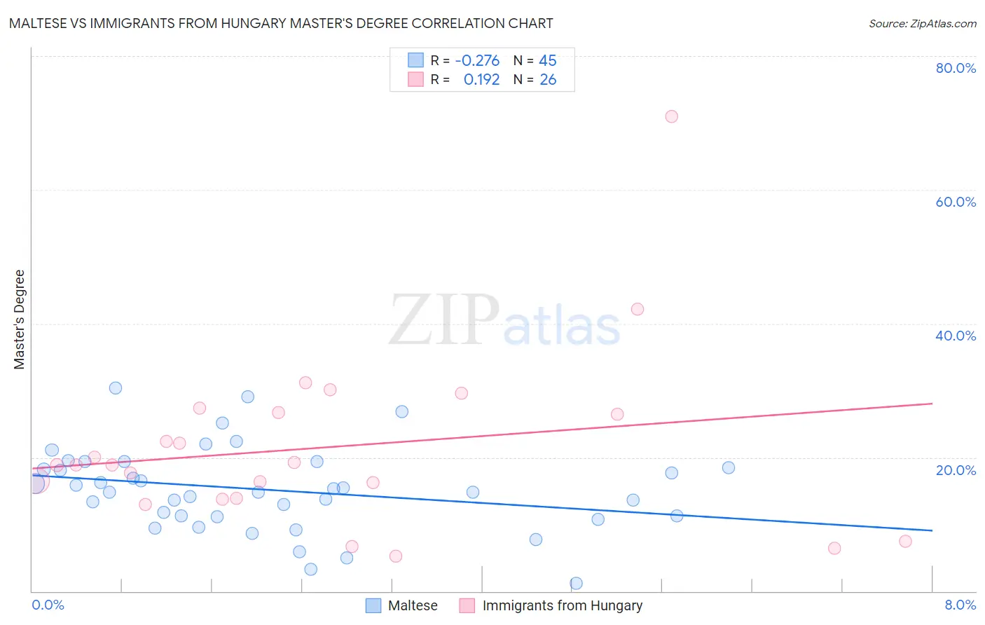 Maltese vs Immigrants from Hungary Master's Degree