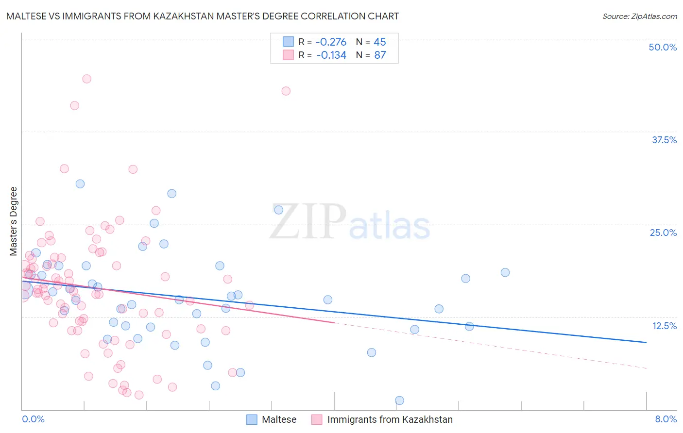 Maltese vs Immigrants from Kazakhstan Master's Degree