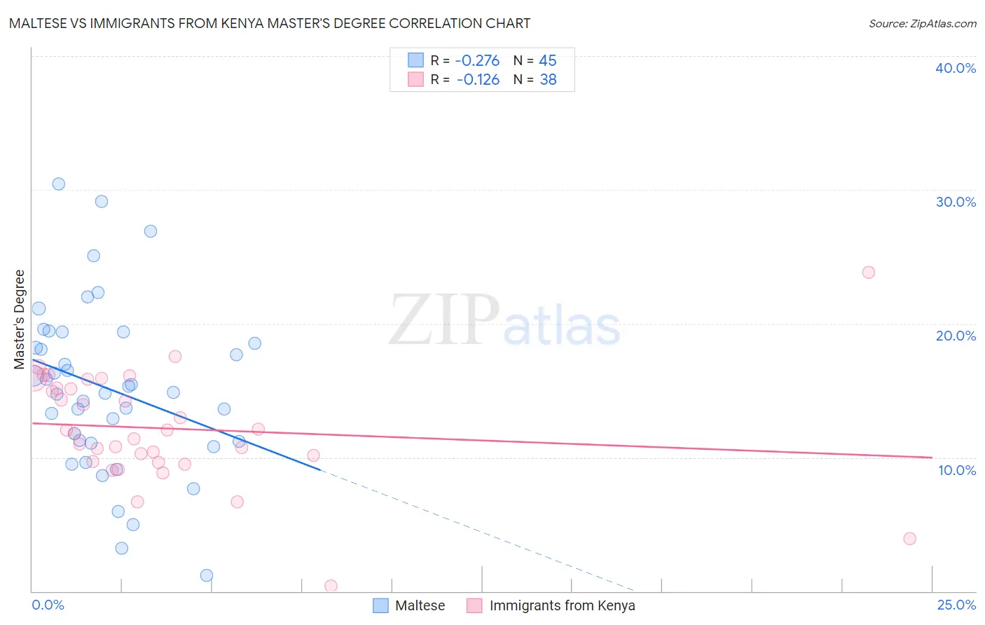 Maltese vs Immigrants from Kenya Master's Degree