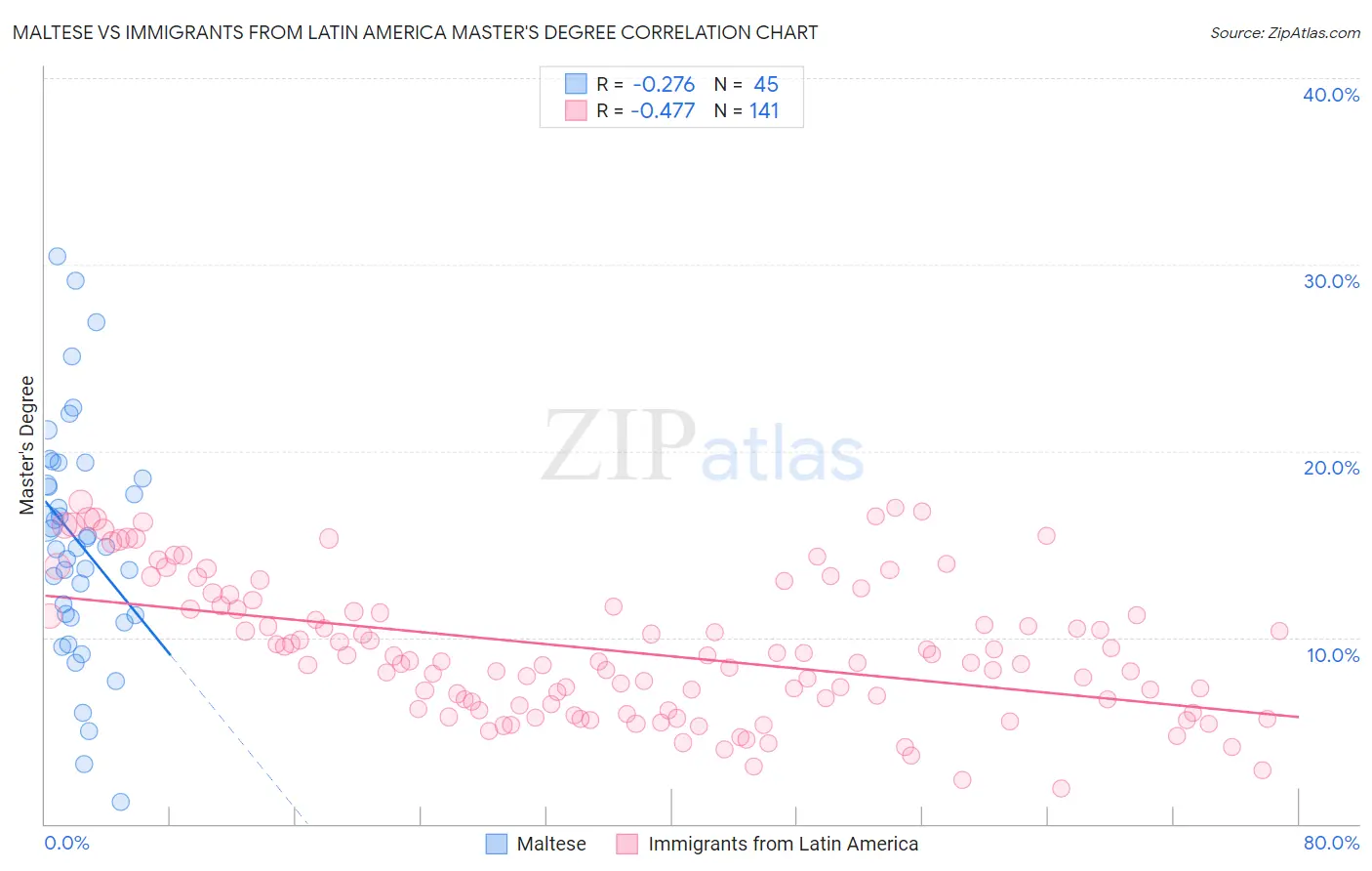 Maltese vs Immigrants from Latin America Master's Degree
