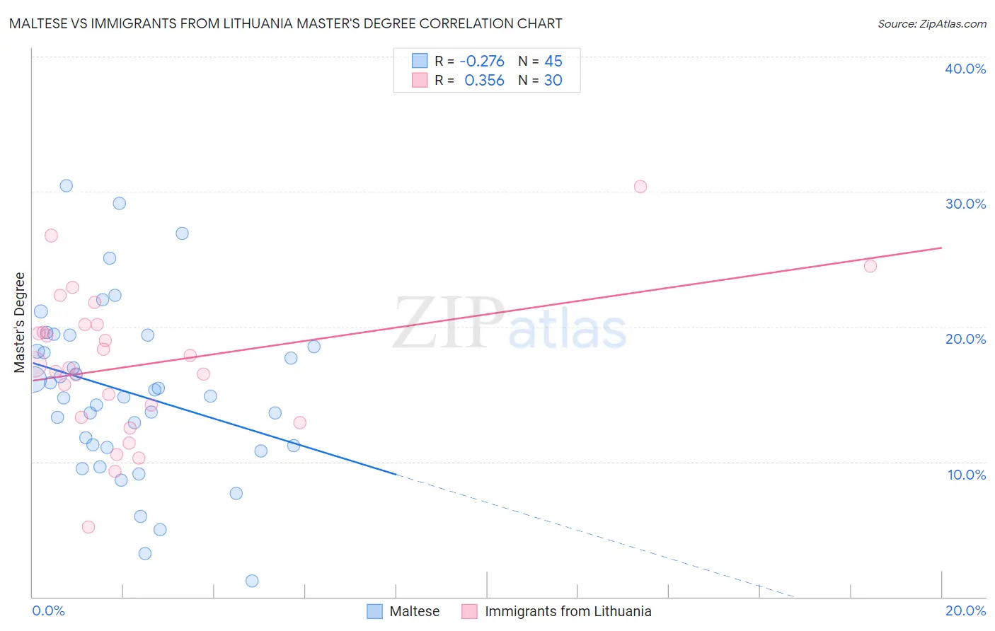 Maltese vs Immigrants from Lithuania Master's Degree