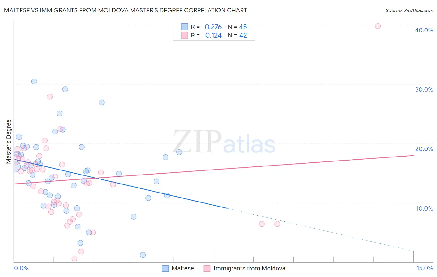 Maltese vs Immigrants from Moldova Master's Degree