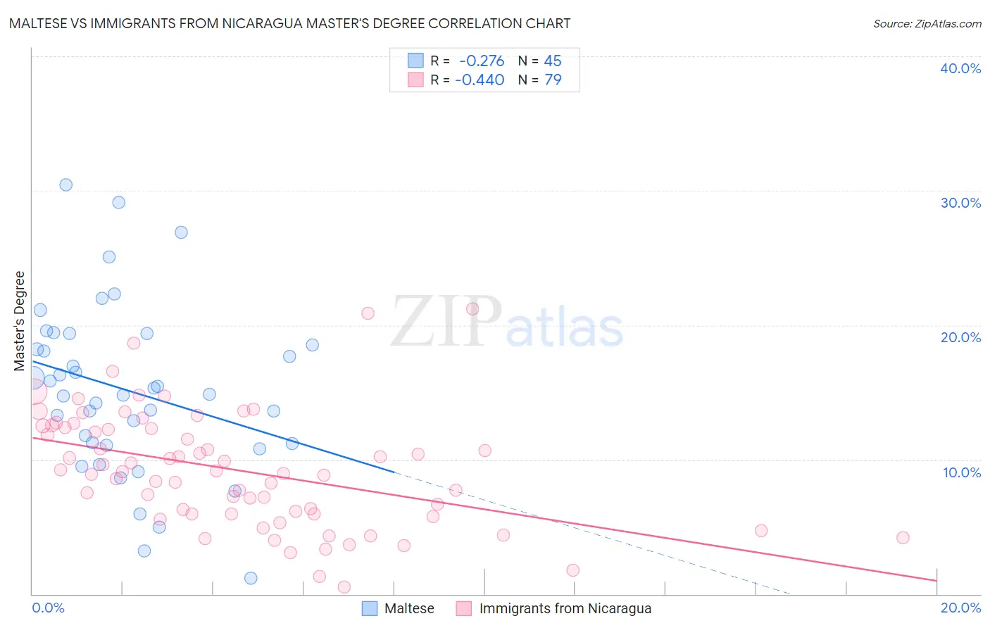 Maltese vs Immigrants from Nicaragua Master's Degree