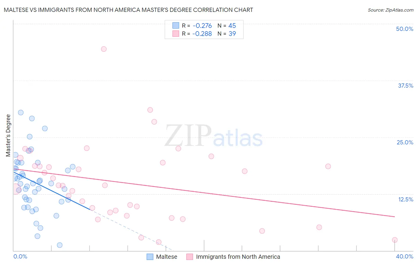 Maltese vs Immigrants from North America Master's Degree