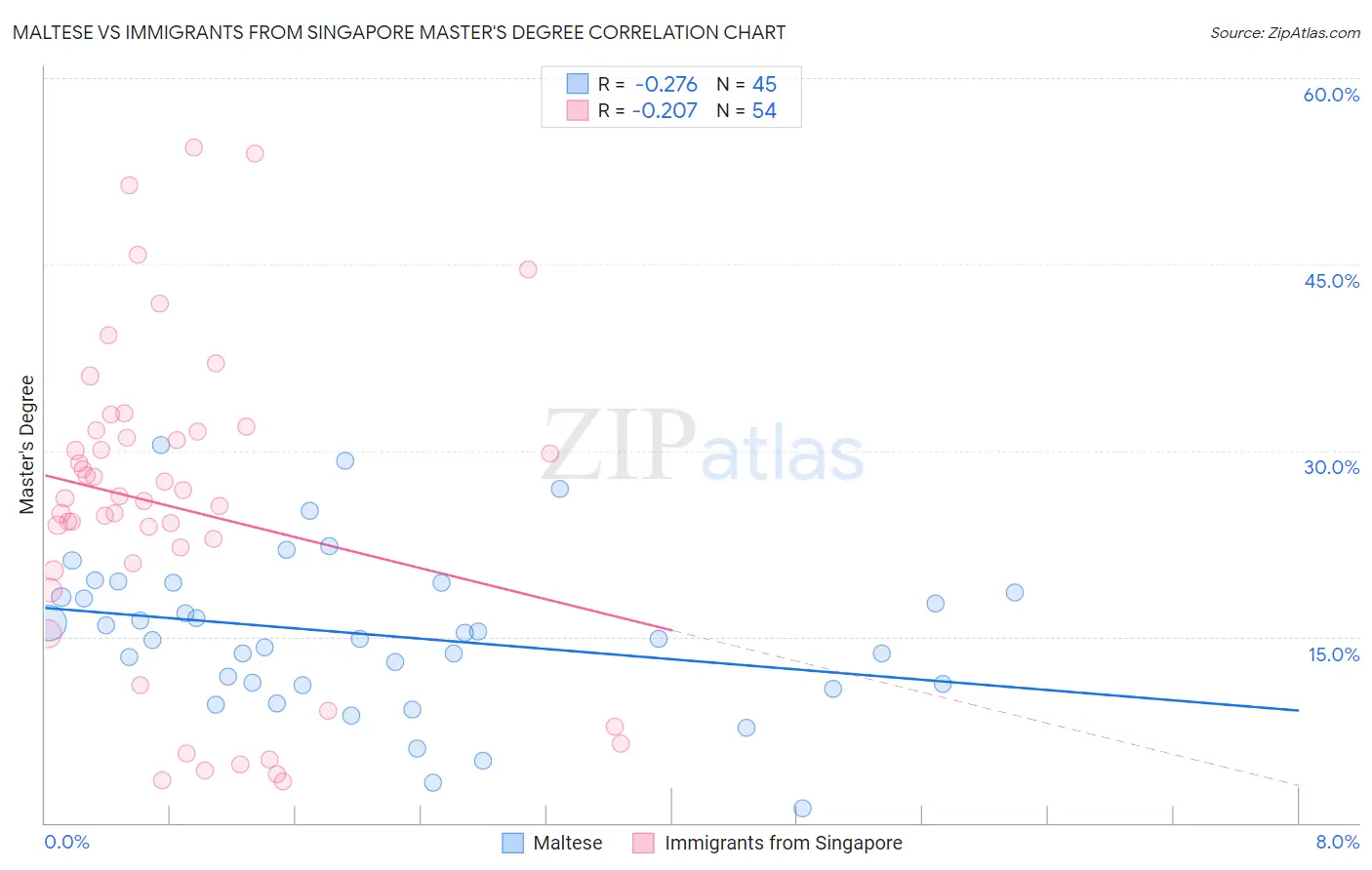 Maltese vs Immigrants from Singapore Master's Degree