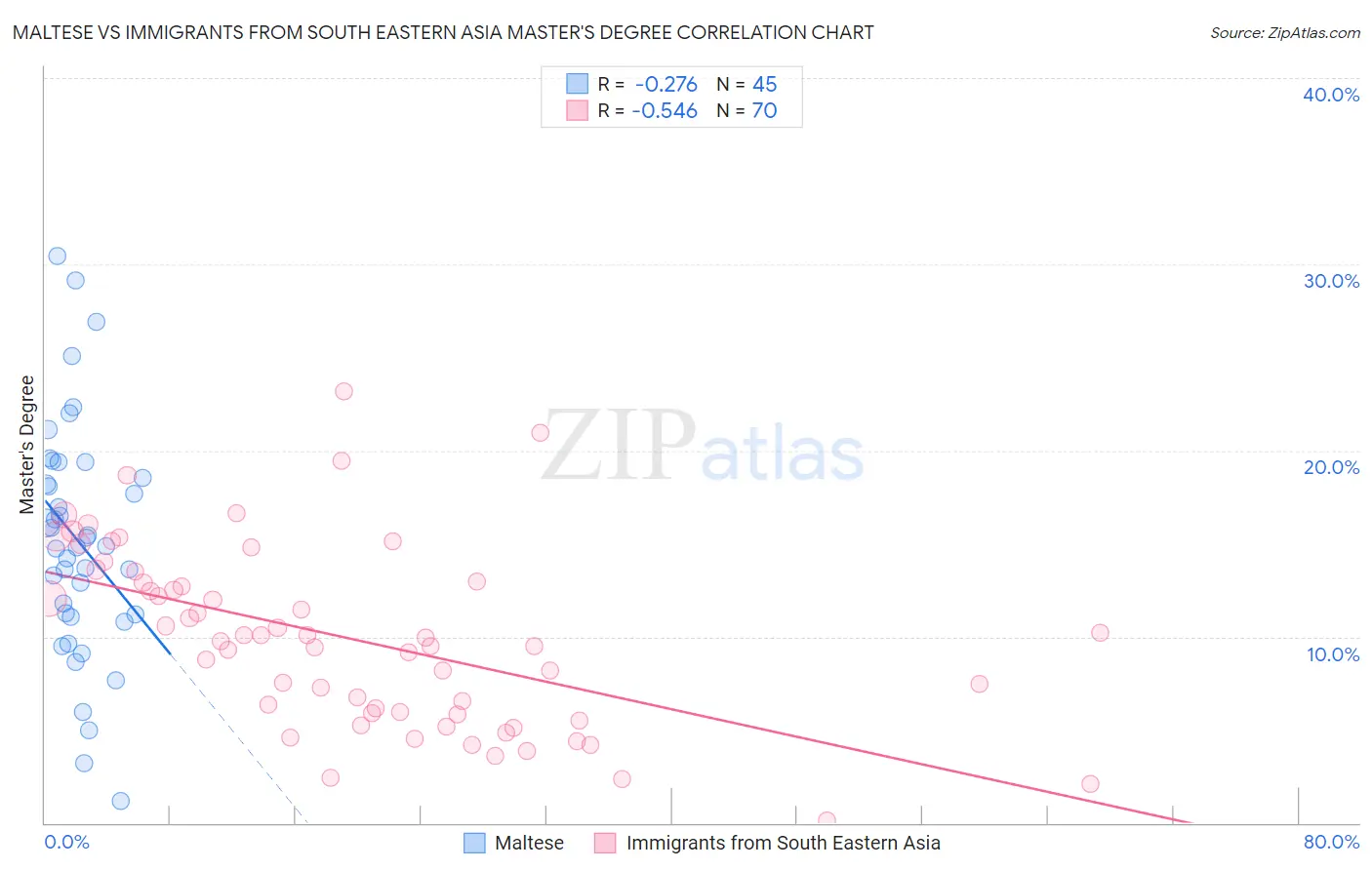 Maltese vs Immigrants from South Eastern Asia Master's Degree