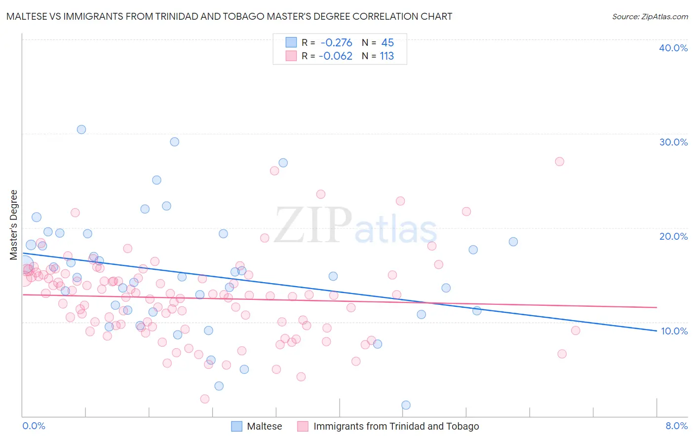 Maltese vs Immigrants from Trinidad and Tobago Master's Degree