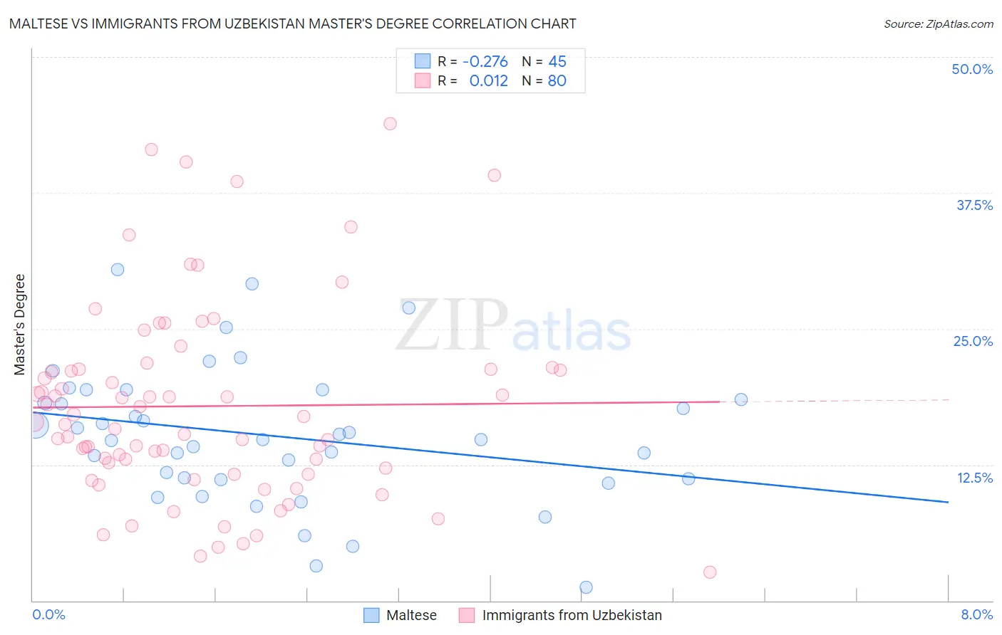 Maltese vs Immigrants from Uzbekistan Master's Degree