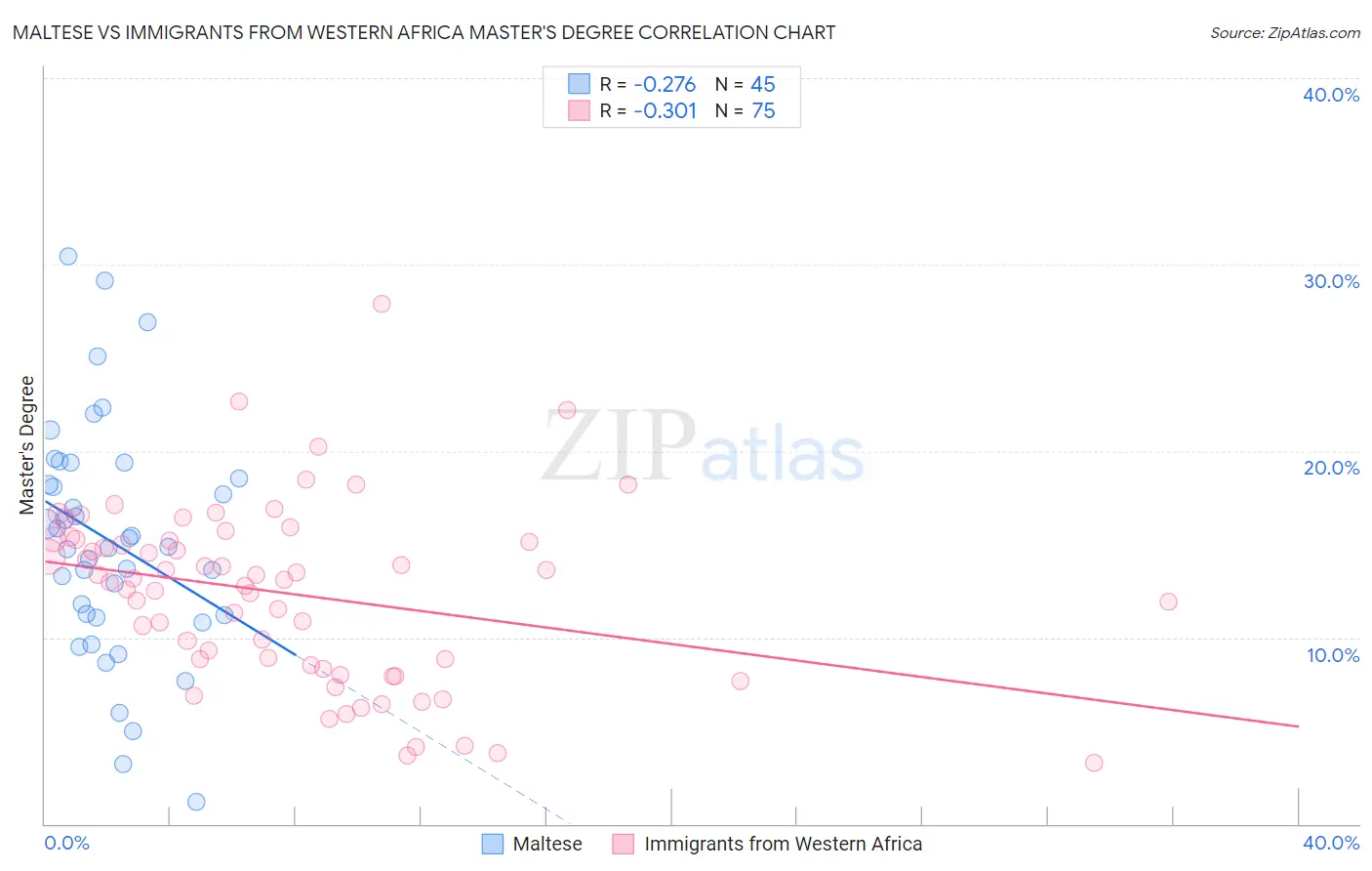 Maltese vs Immigrants from Western Africa Master's Degree