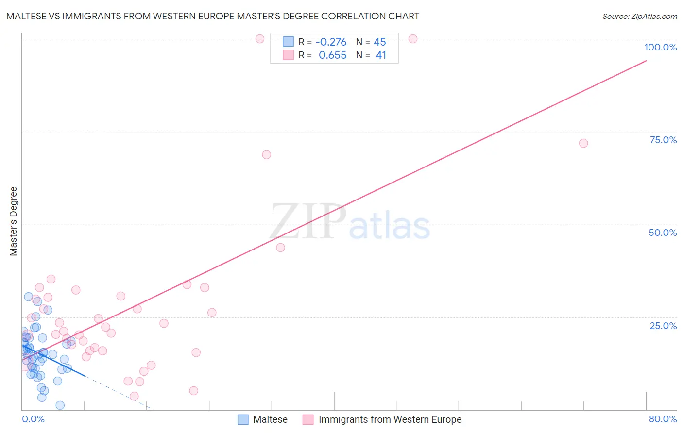 Maltese vs Immigrants from Western Europe Master's Degree